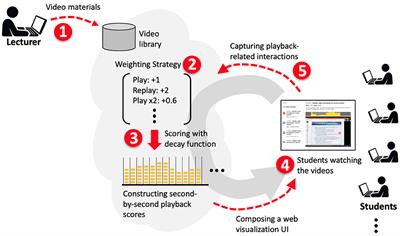 Playback-centric visualizations of video usage using weighted interactions to guide where to watch in an educational context